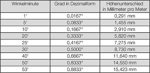 DOSENLIBELLENKÖRPER D1=12 H=7 POLYAMID, E20' EMPFINDLICHKEIT 20' – Bild 3
